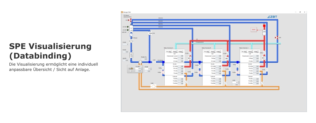 SPE Visualisierung(Databinding) Die Visualisierung ermöglicht eine individuell anpassbare Übersicht / Sicht auf Anlage.